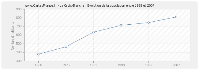 Population La Croix-Blanche